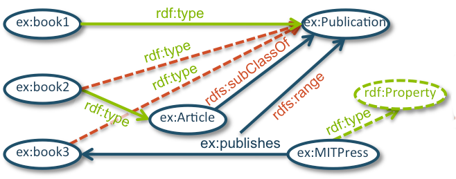 RDF Graph